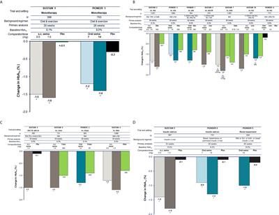 Efficacy of Semaglutide in a Subcutaneous and an Oral Formulation